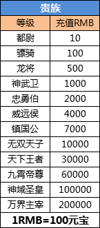 贵族档位表.png